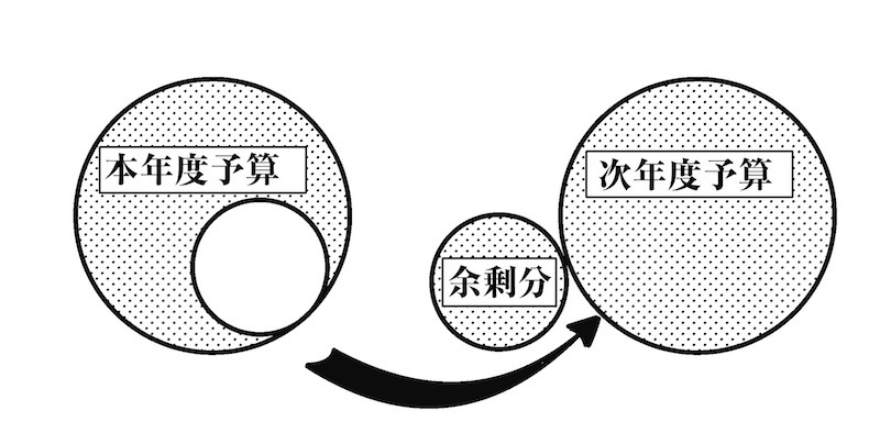 予算を来期に回すという図